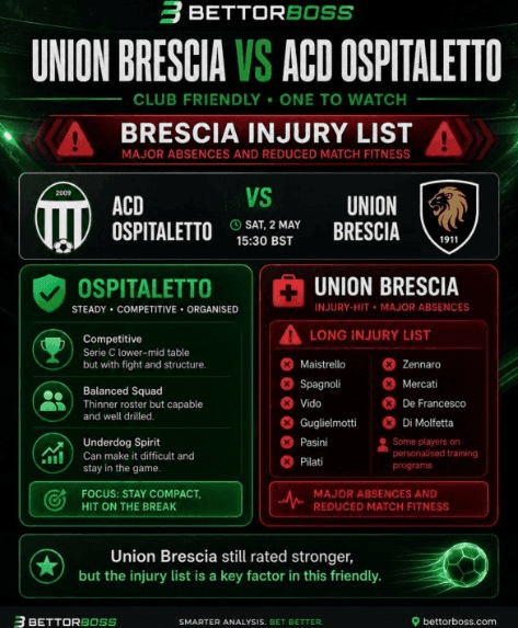 BettorBoss sample card: Union Brescia vs ACD Ospitaletto friendly with injury and squad context.